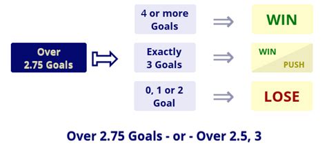 what does over 2.5 mean in betting|Over 2.5 Goals Strategy .